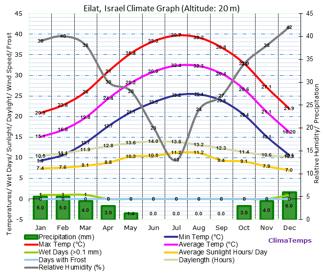График погоды в Эйлате Погода в Эйлате, график, eilat.climatemps.com